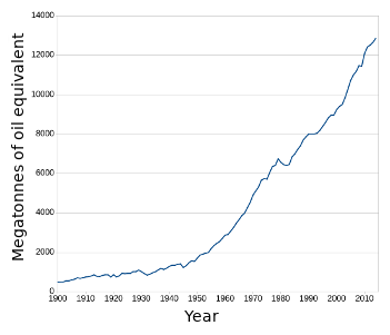 Consumo global de energía desde 1900