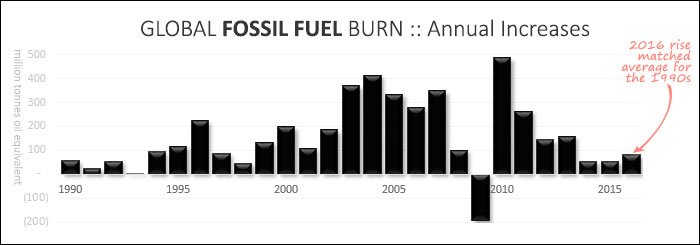 Quema global de combustibles fósiles, incremento anual de 1990 al 2016